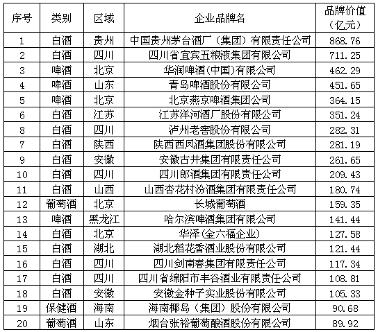 酒类品牌价值200强出炉 五粮液发展潜力骤降