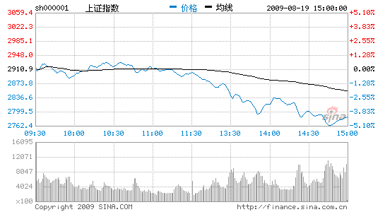 A股再遇黑周三 沪指跌破2800点