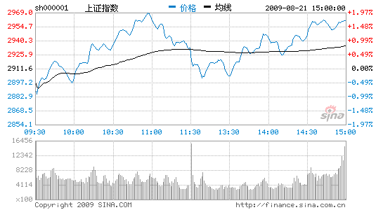 A股首现周线3连阴 沪指站稳2900