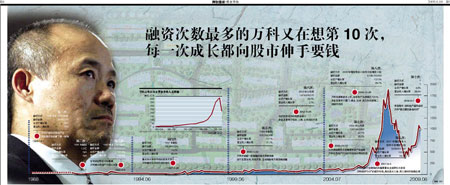 万科9年融资达250亿分红仅30亿