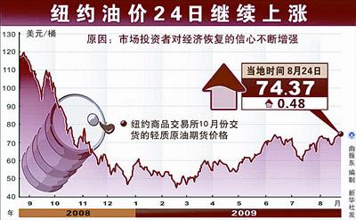 国内油价上调板上钉钉 可能每升涨3角