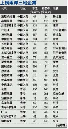 福布斯50家亚洲最佳上市公司:中国大陆近1/3