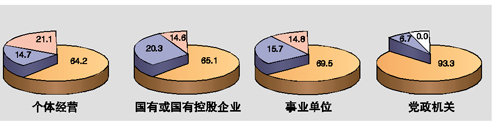 金融危机影响调查:减薪国企第一 裁员私企居首