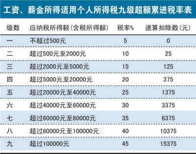 明明白白我的税:四种常见税要弄清楚