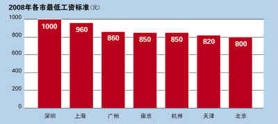 内外条件都具备 全国范围内涨工资成燎原之势