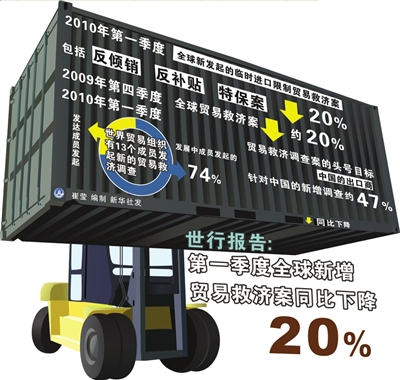 世行报告：全球新增贸易救济案同比下降20%