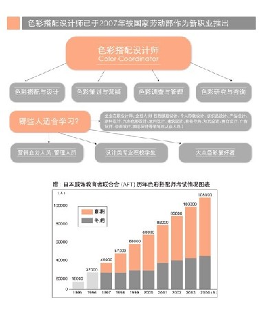 明星职业——色彩搭配师培训认证亮相上海