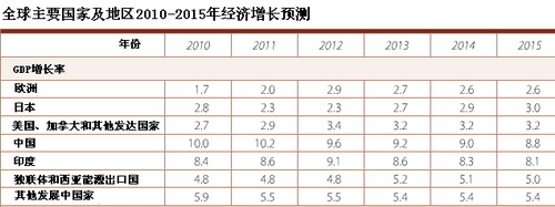 世经年终回顾与展望(一):前高后低 全球面临五风险
