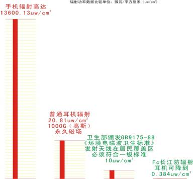 防辐射耳机:解决手机辐射唯一有效的办法