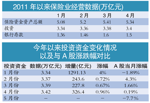 保障房分流部分险资 保险资金“抄底”抄早了?(图)