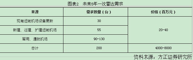空管设备国产化与机场建设引发航管雷达需求