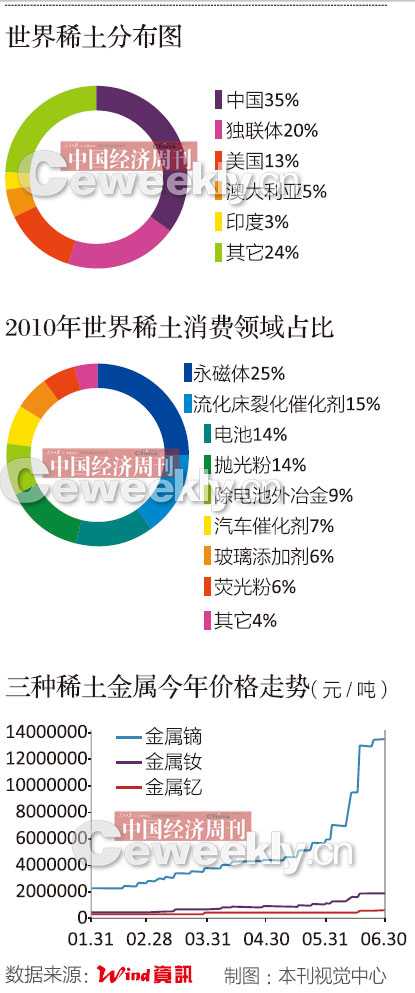 各国争夺中国重稀土