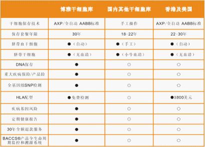 博雅干细胞库:为生命储存一份活期存款