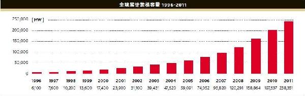 全球风电装机容量实现21%增长 经济危机中保持稳健发展