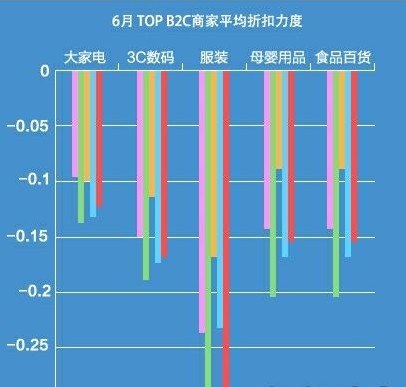 京东商城最强店庆月名副其实 折扣力度业内最大