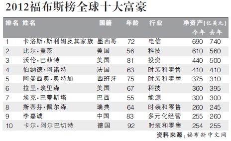 中国1亿以上富翁名单:中国资产上亿的人大概有多少个