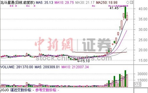 一周股事:沪指收复2300 王石“当爹”股民怕跌