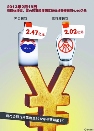 茅台五酿液被罚4.49亿 国家发改委称消息在核实
