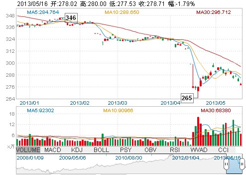 “中国大妈”抢购黄金一战成名 未到十天全线被套