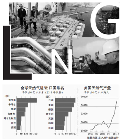 奥巴马罕见表态引猜测:美国要全面开放天然气出口？