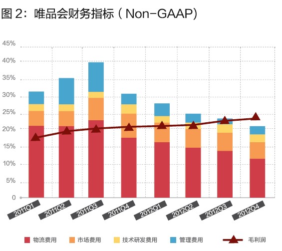 唯品会的闪购模式，你学不会！