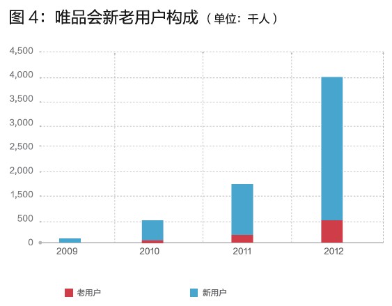 唯品会的闪购模式，你学不会！
