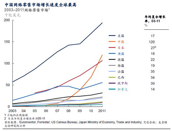麦肯锡：电商驱动零售革命 中国网购市场即将全球第一
