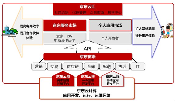 京东电商云四大解决方案上线 构建完整开放生态链