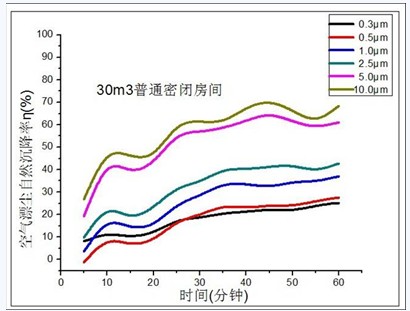 我国首个模拟真实家居环境消除PM2.5污染实验仓在广州建成