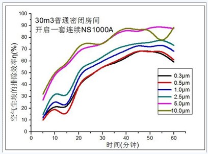我国首个模拟真实家居环境消除PM2.5污染实验仓在广州建成