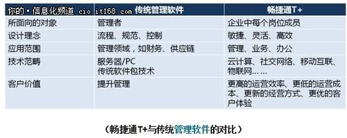 畅捷通：“云+端”推动小微企业平台化运营