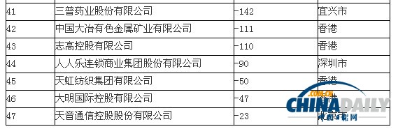 中国500强亏损榜单出炉：中远亏损第一