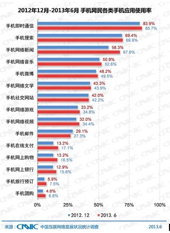 手机网民达4.64亿 手机浏览器平台化优于独立APP