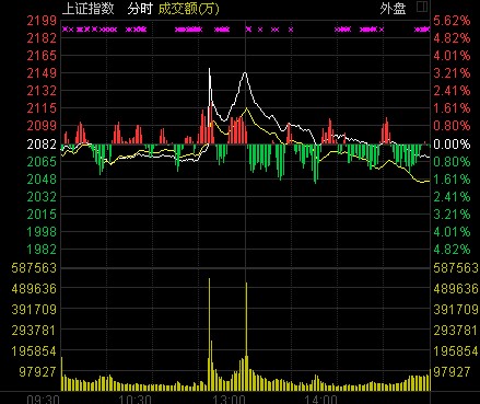 收盘：沪指跌0.65%演过山车 诡异暴涨系光大证券操作问题