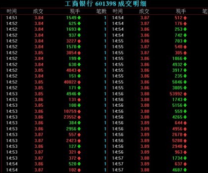 暴力哥再现江湖 工商银行尾盘遭大单拉升