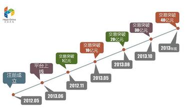 总成交额全国第三 合拍在线继续领跑P2P行业