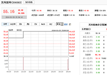 7新股上市首日涨幅均触及44%