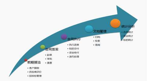 合同生命周期管理：从亡羊补牢到运筹帷幄