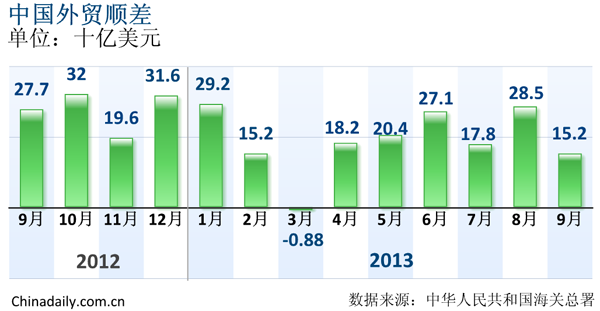 2012年9月至2013年9月中国外贸顺差 单位:十