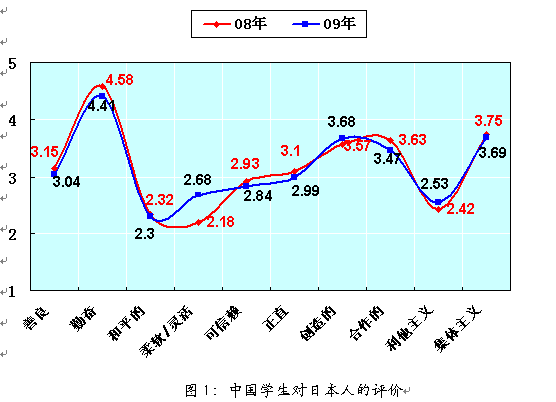 勤奋是中日民众对彼此最高评价