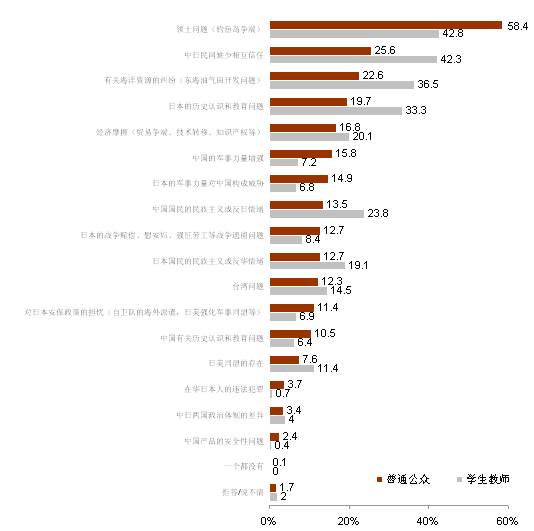 对中日关系现状的评价(三)