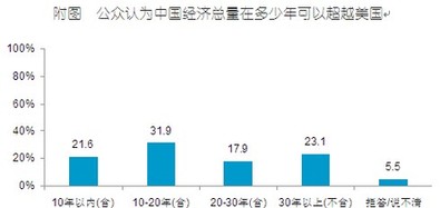调查