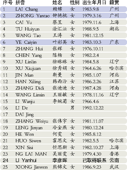 中国人口姓名查询_中国人口分布新趋势 东部增长放慢(3)