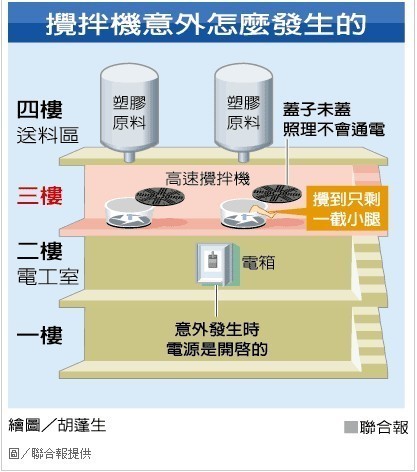 工人清洗大型搅拌机 机器突然转动惨遭搅拌