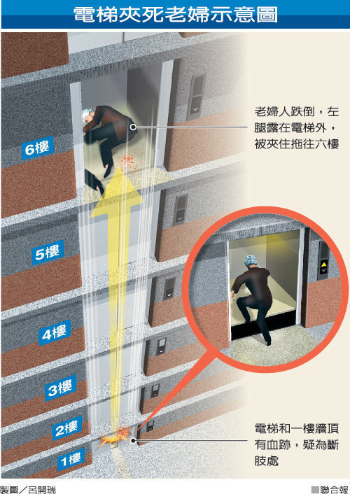 70岁老妇乘电梯夹断腿 从一楼拖至六楼