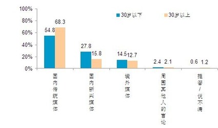 2010中国人眼中的美国系列调查