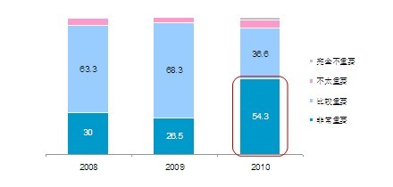 2010中国人眼中的美国系列调查