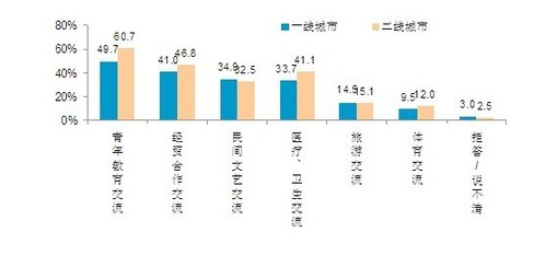 2010中国人眼中的美国系列调查