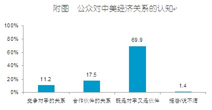 2010中国人眼中的美国系列调查