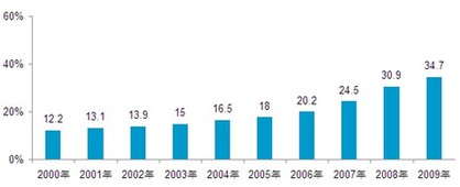 2010中国人眼中的美国系列调查